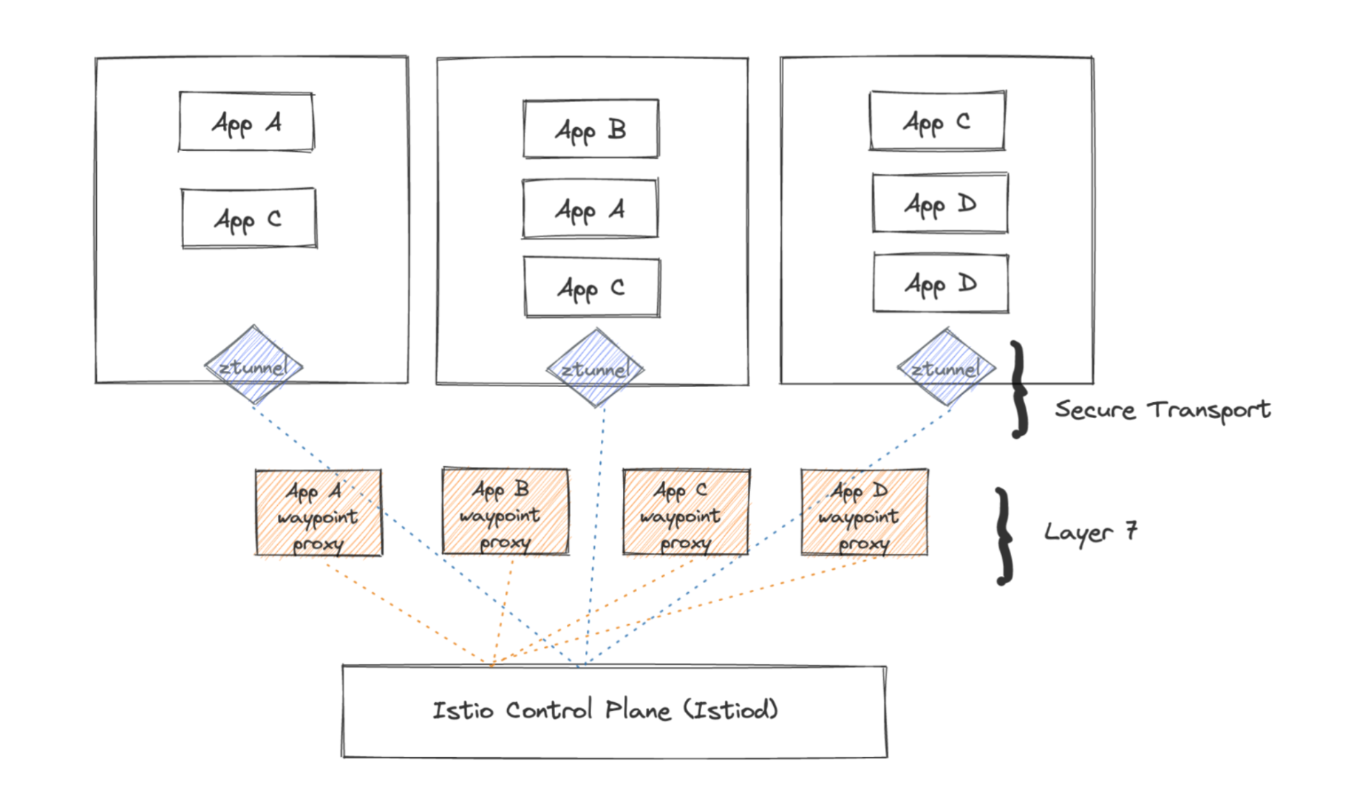 Ambient Mesh Architecture