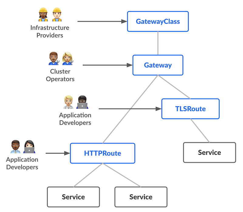 Depiction of the Kubernetes Gateway API model