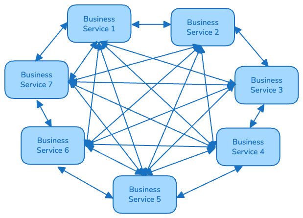 Depiction of a simple service graph