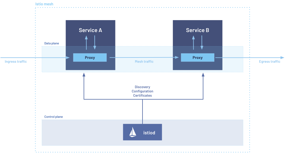 Depiction of the Istio sidecar architecture
