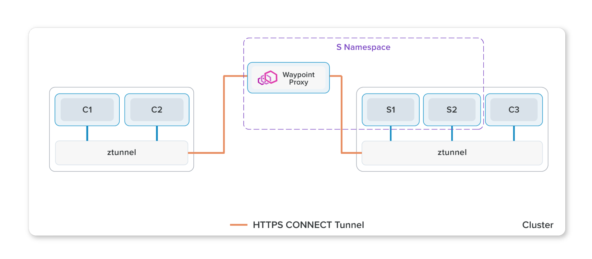 Depiction of Istio waypoint architecture