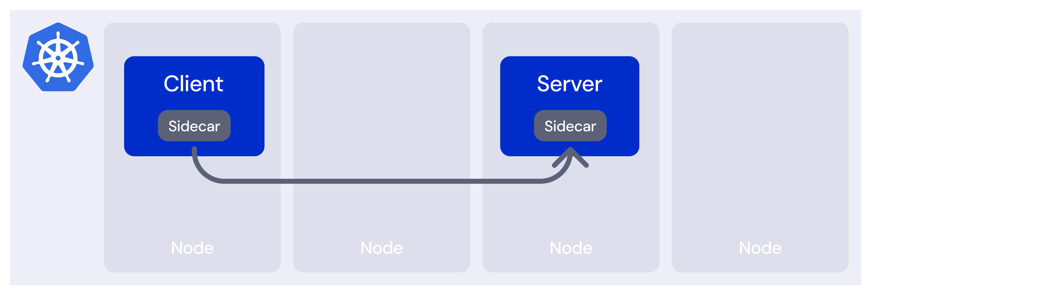 This image contains nodes, in order to contrast it with later ambient mode images, but there is nothing specific about whether the workloads are on the same or different nodes.
