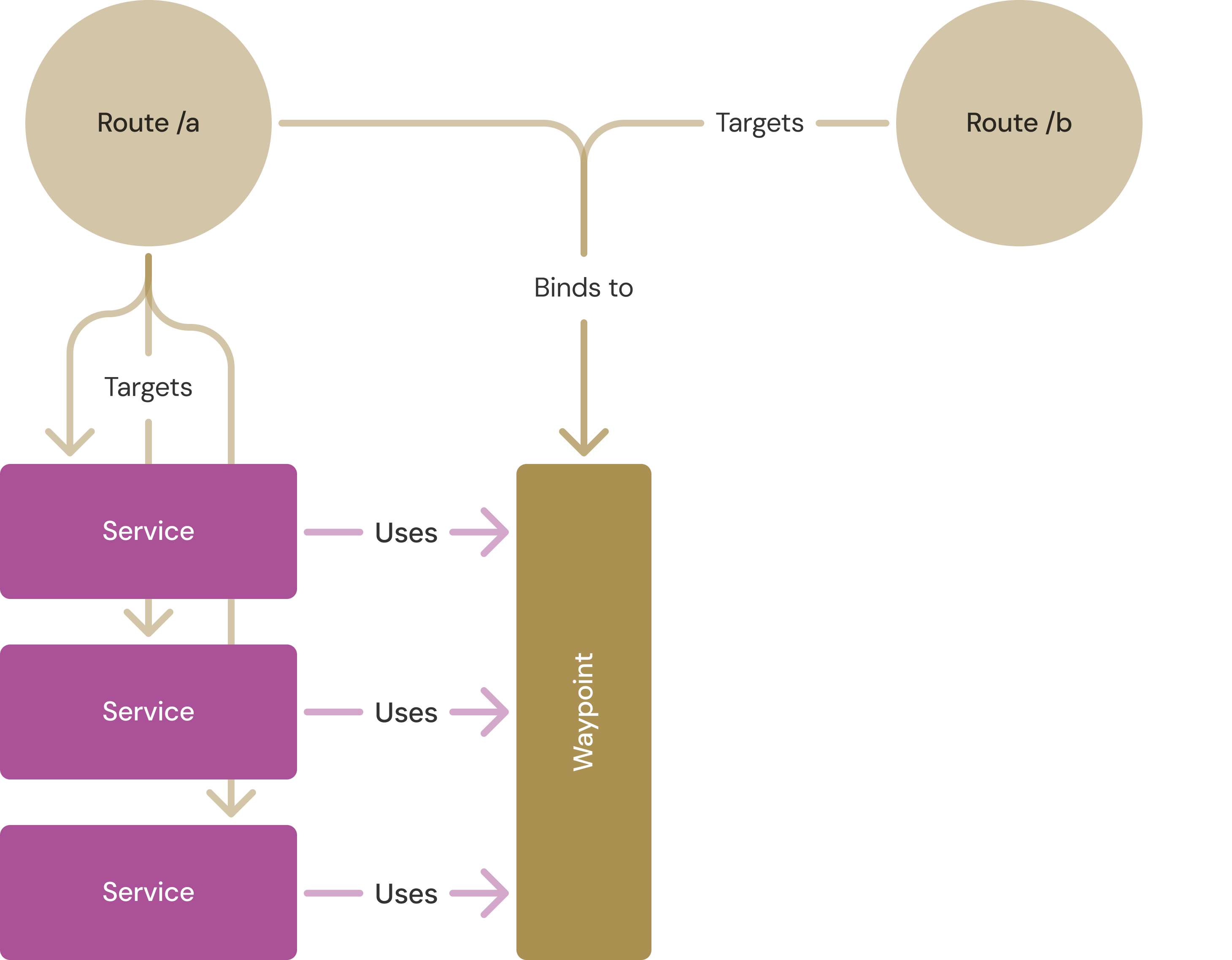 If you target a route to one or more Services, it will be bound to the waypoints that those Services uses, for traffic to those Services only. If you target a route to a waypoint by name, it will be bound and apply to all traffic that uses that waypoint.