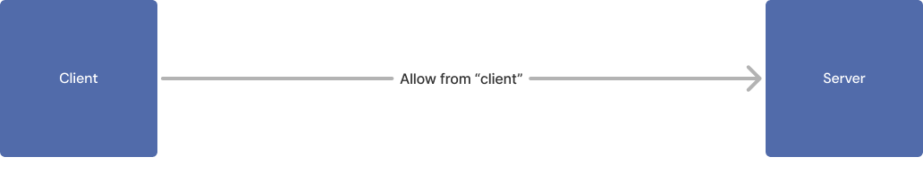 Authorization policy allowing a single client to access an application