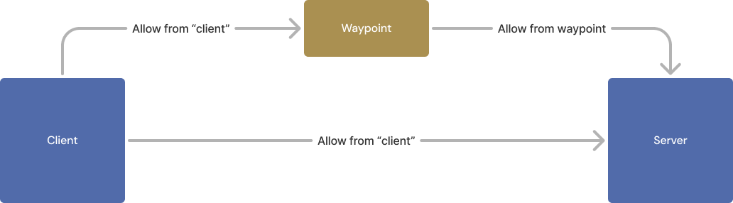 Authorization policy allowing access through a waypoint or directly