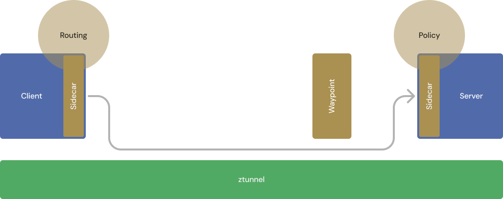Waypoints are now deployed for services that need them.