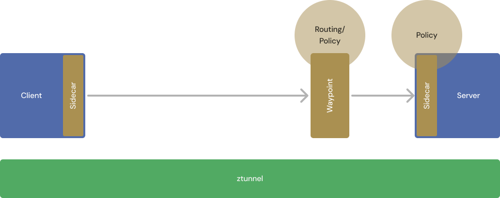 The functions that will eventually be provided by ztunnel are still provided by the client- and server-side sidecars.