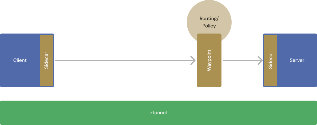 Policy targeting sidecars can be removed.